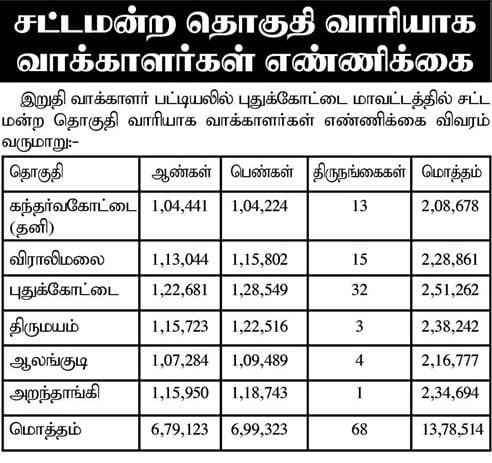 இறுதி பட்டியல் வெளியீடு: புதுக்கோட்டை மாவட்டத்தில் 13 லட்சத்து 78 ஆயிரத்து 514 வாக்காளர்கள் ஆண்களை விட பெண்கள் அதிகம்